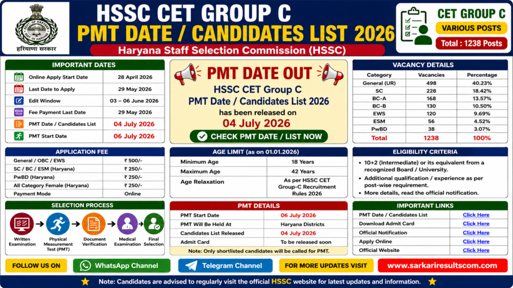 HSSC CET Group C PMT Date / Candidates List 2026