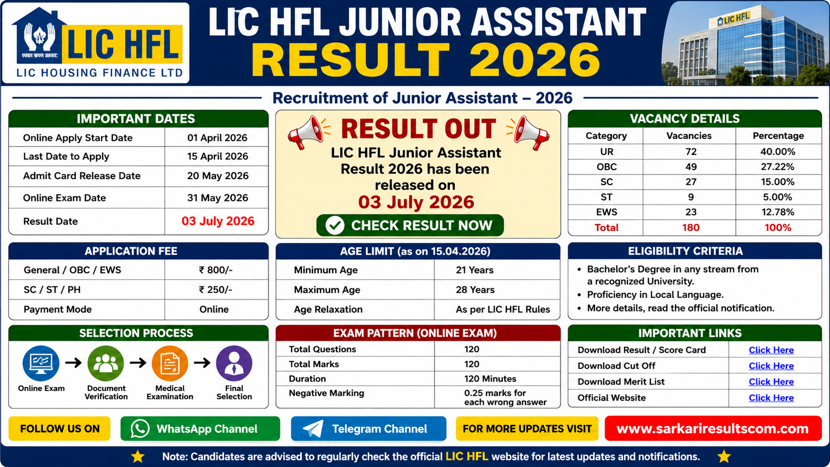 LIC HFL Junior Assistant Result 2026