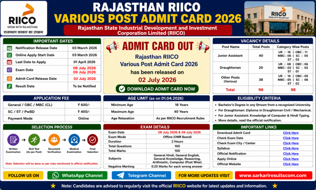 Rajasthan RIICO Various Post Admit Card 2026