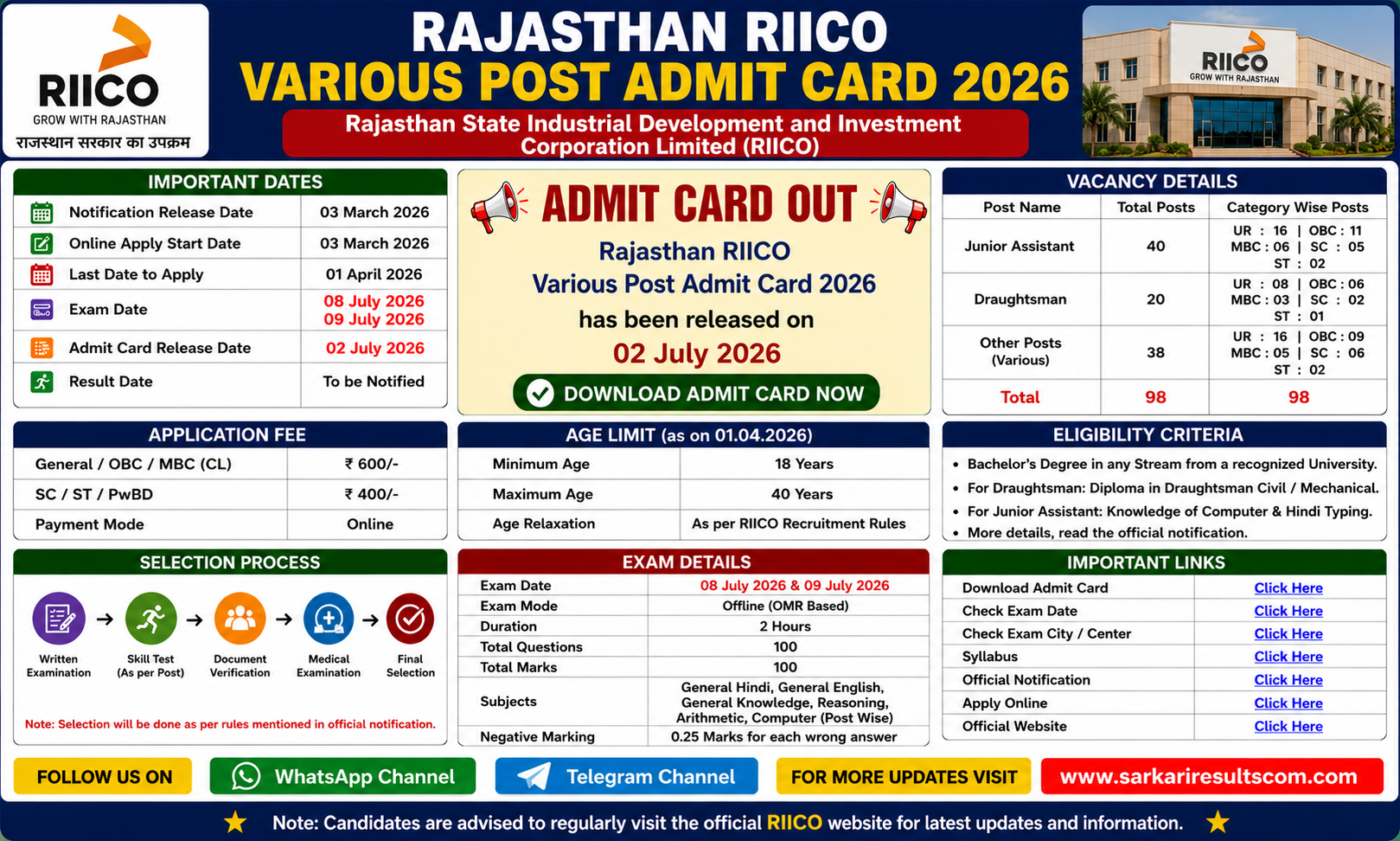 Rajasthan RIICO Various Post Admit Card 2026