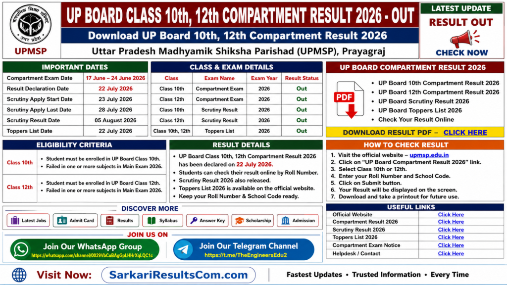UP Board Class 10th, 12th Compartment Result 2026