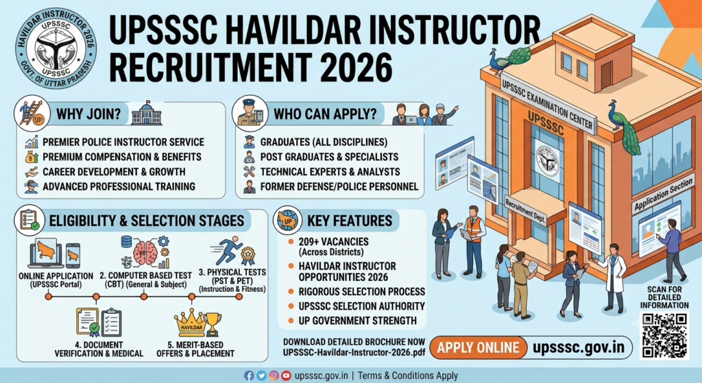 UPSSSC Havildar Instructor Recruitment 2026